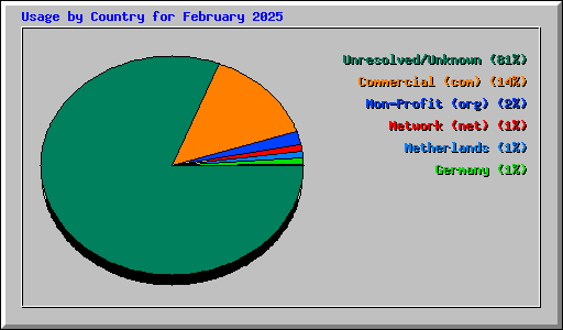 Usage by Country for February 2025