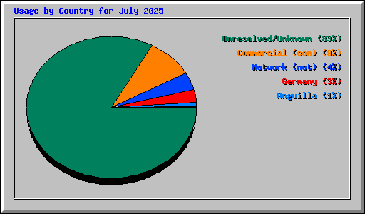 Usage by Country for July 2025