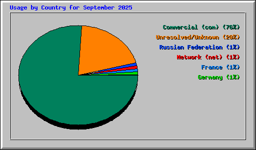 Usage by Country for September 2025