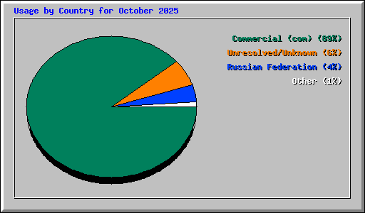 Usage by Country for October 2025