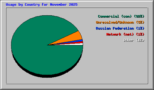 Usage by Country for November 2025