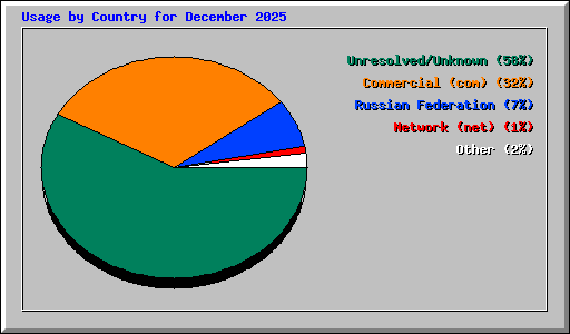 Usage by Country for December 2025