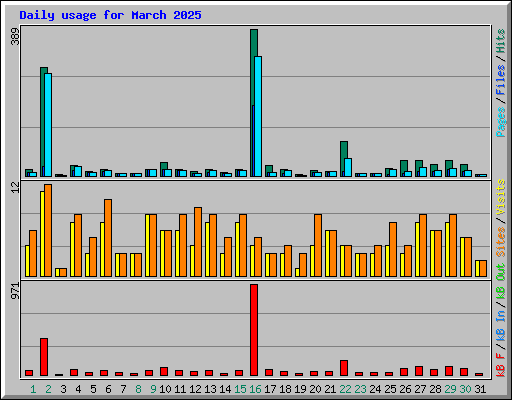 Daily usage for March 2025