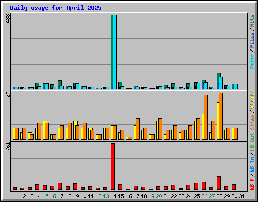 Daily usage for April 2025
