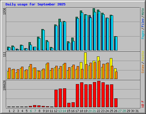Daily usage for September 2025