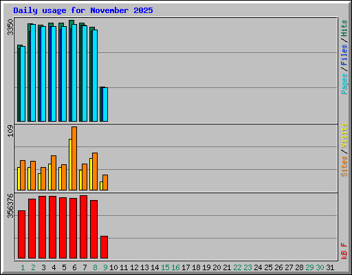 Daily usage for November 2025