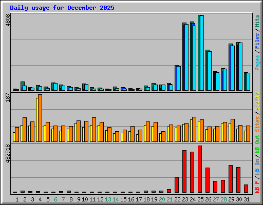 Daily usage for December 2025