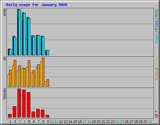 Daily usage for January 2026