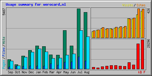 Usage summary for werocard.nl